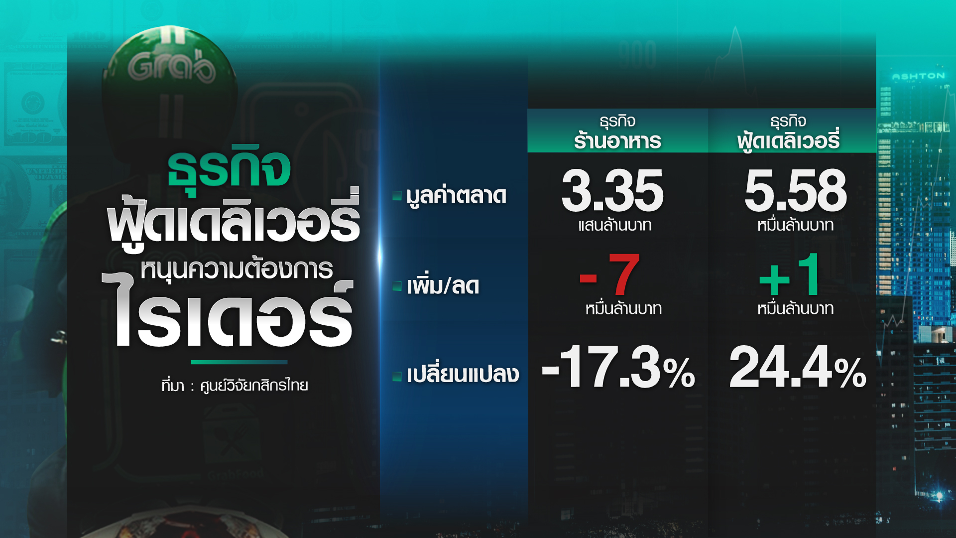 เปิดรายได้ “ไรเดอร์” อาชีพยอดฮิตปี 64 ท่ามกลางความเสี่ยง เปิดรายได้ “ไรเดอร์” อาชีพยอดฮิตปี 64 ท่ามกลางความเสี่ยง