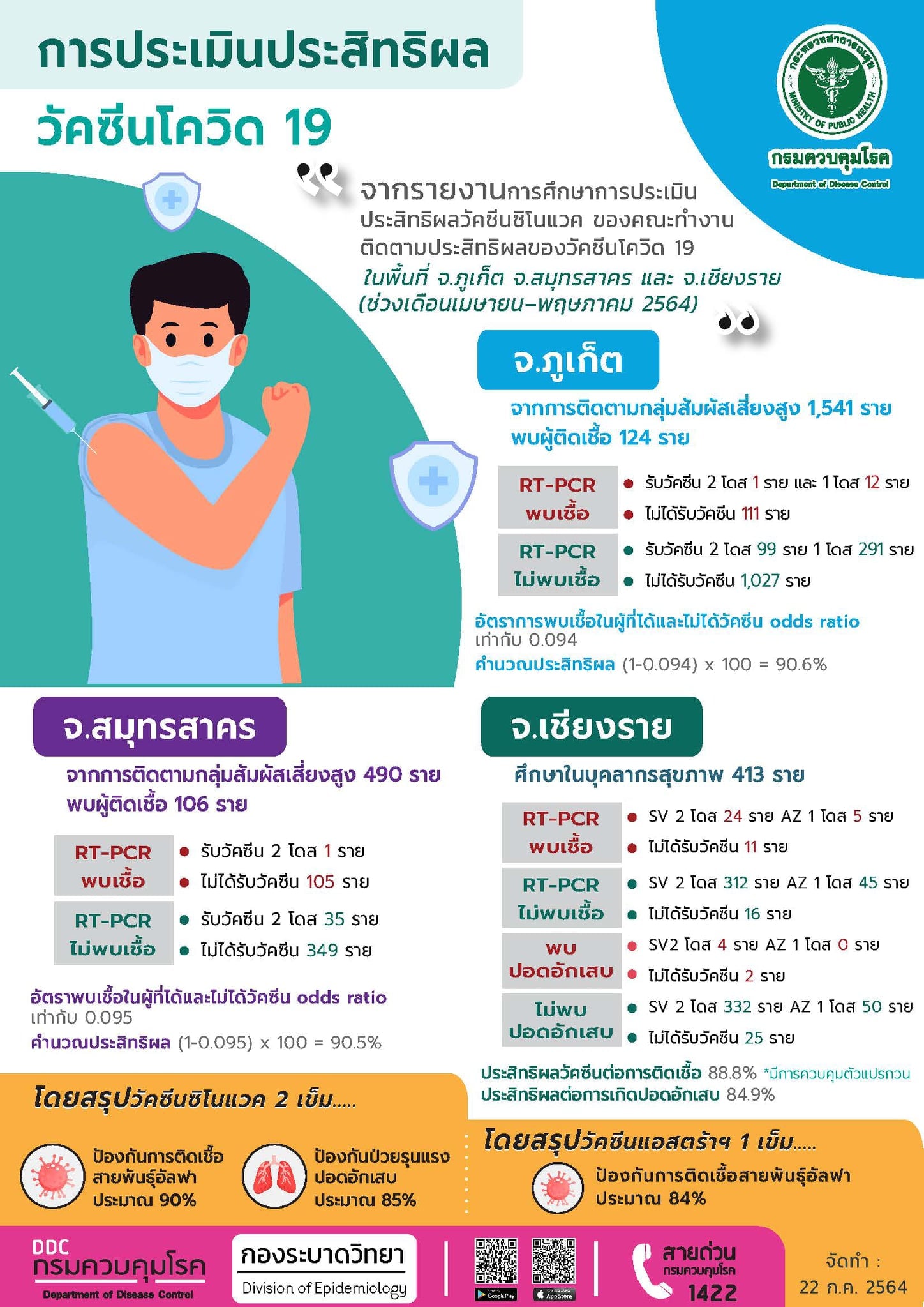 เปิดประสิทธิผล ‘วัคซีนซิโนแวค’ กันติดเชื้อโควิดอัลฟาได้ผล 90 % เปิดประสิทธิผล ‘วัคซีนซิโนแวค’ กันติดเชื้อโควิดอัลฟาได้ผล 90 %