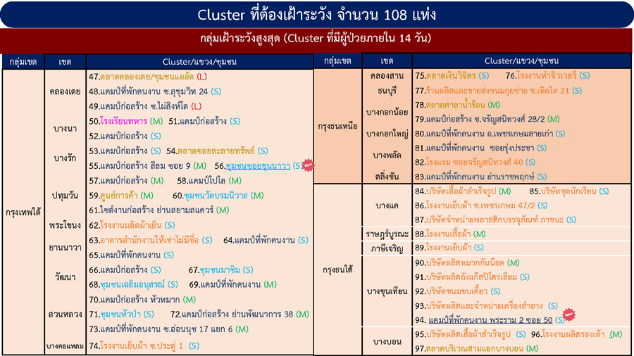 เช็กด่วน! กทม.เจอคลัสเตอร์ใหม่ รวมที่ต้องเฝ้าระวังเป็น 108 แห่ง