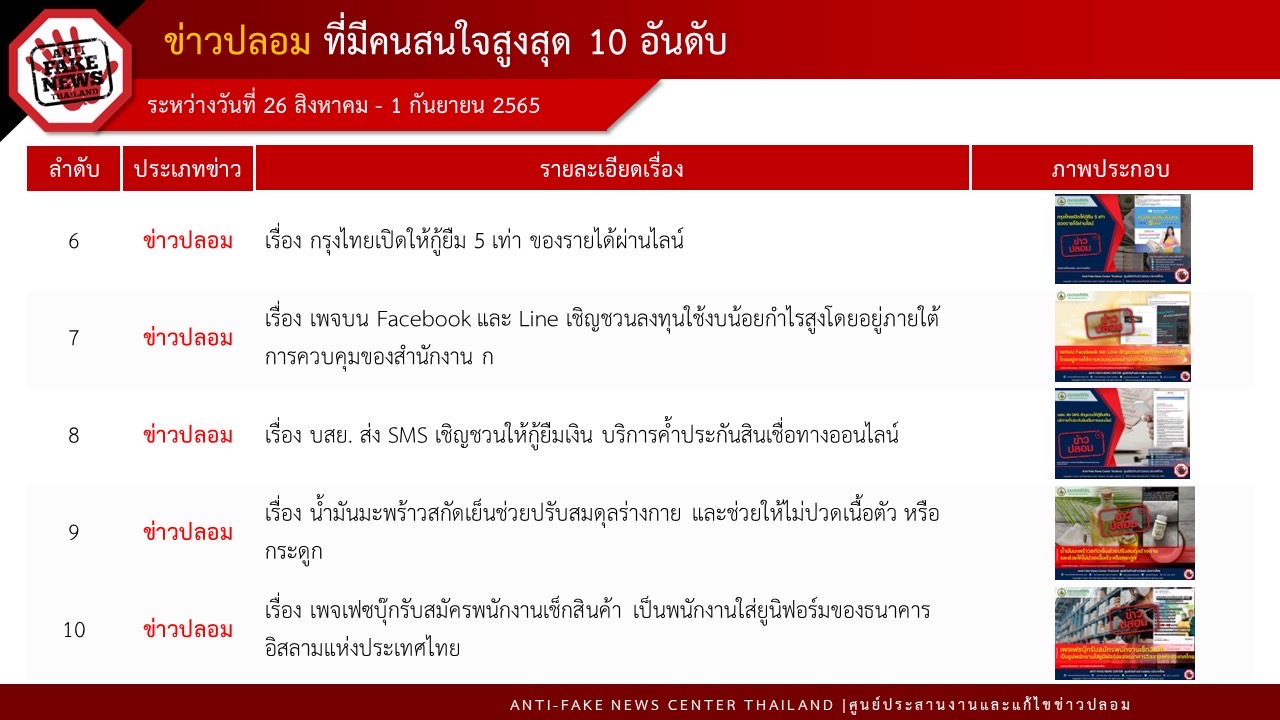 เตือน! ข่าวปลอมอาละวาดหนัก เยอะสุดคืออ้างชื่อธนาคาร “ปล่อยเงินกู้”