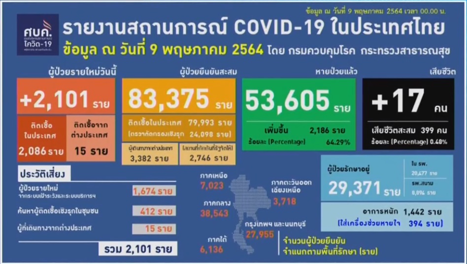 ยังอ่วม! ไทยติดเชื้อโควิดวันนี้ +2,101 ราย เศร้าดับเพิ่ม 17 ราย ยังอ่วม! ไทยติดเชื้อโควิดวันนี้ +2,101 ราย เศร้าดับเพิ่ม 17 ราย