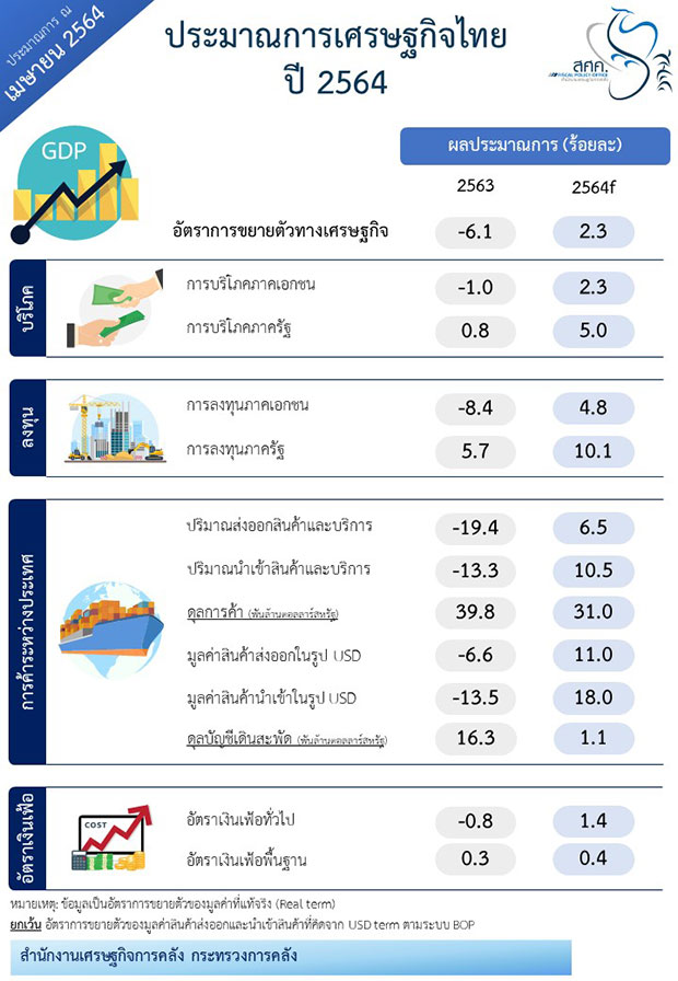 คลัง หั่นเป้าจีดีพีไทยปี 64 เหลือโตได้ 2.3 % คลัง หั่นเป้าจีดีพีไทยปี 64 เหลือโตได้ 2.3 %