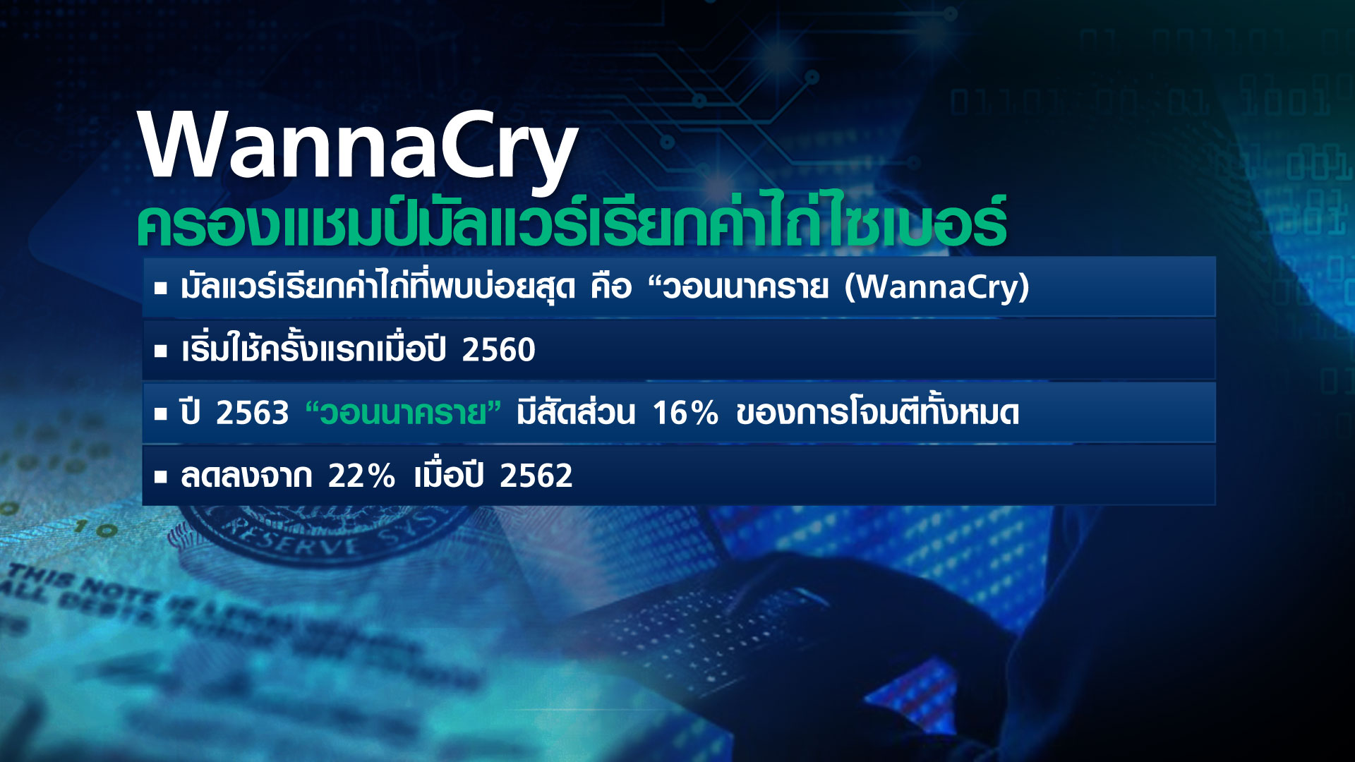 เตือนภัย เรียกค่าไถ่ไซเบอร์ จับ “ข้อมูล” เป็นตัวประกัน