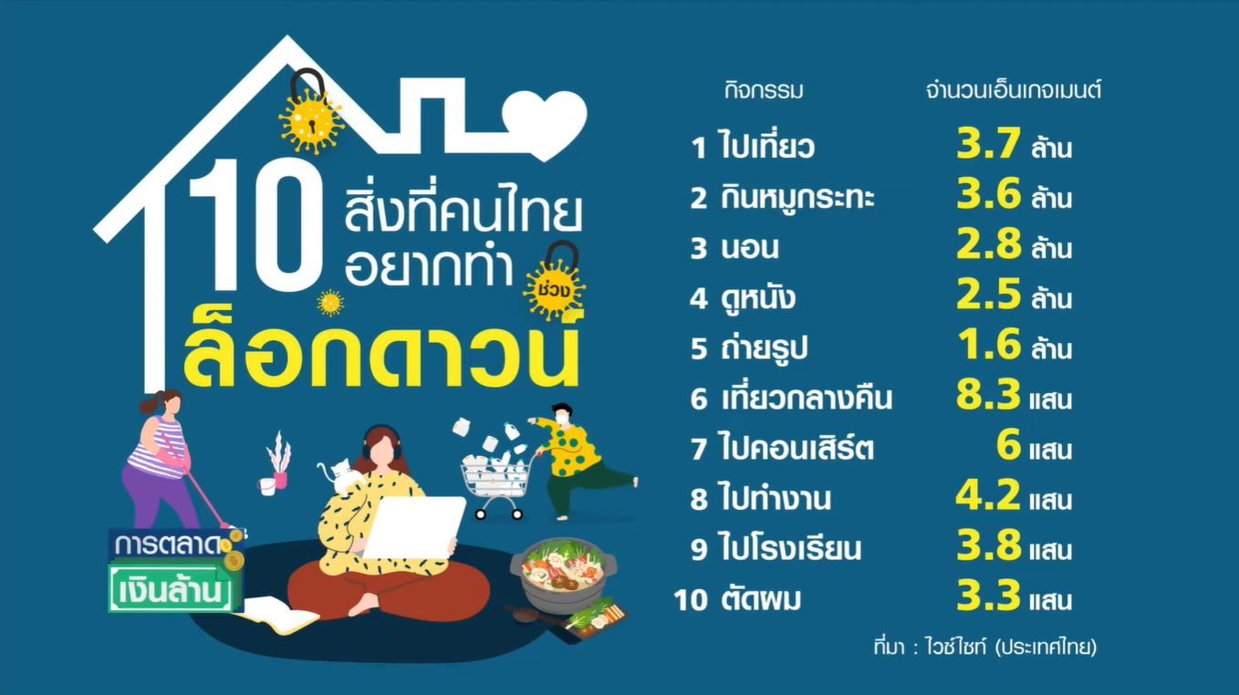 เปิด 10 สิ่งที่คนไทยอยากทำช่วงล็อกดาวน์คุมโควิดระบาด
