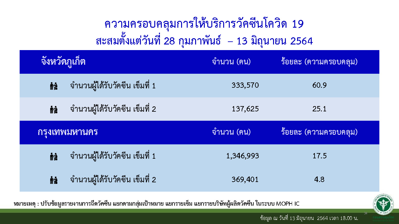 ศบค.เผยยอดฉีดวัคซีนโควิดทั่วประเทศ 13 มิ.ย.64 อยู่ที่ 106,882 โดส สะสม 6.18 ล้านโดส ศบค.เผยยอดฉีดวัคซีนโควิดทั่วประเทศ 13 มิ.ย.64 อยู่ที่ 106,882 โดส สะสม 6.18 ล้านโดส
