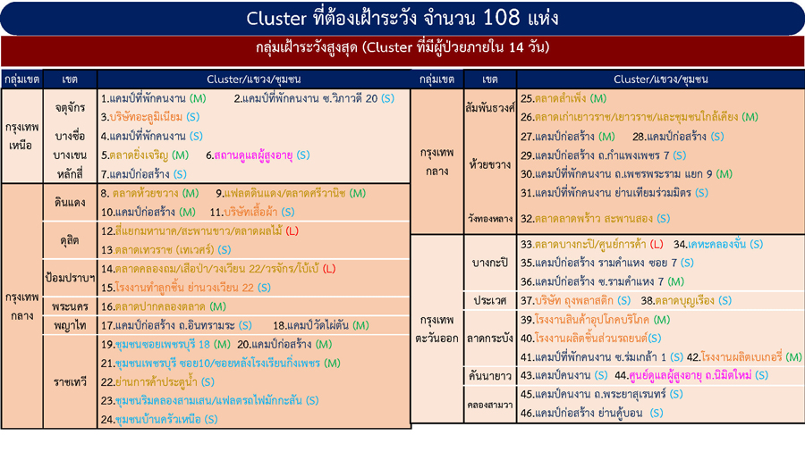 เช็กด่วน! กทม.เจอคลัสเตอร์ใหม่ รวมที่ต้องเฝ้าระวังเป็น 108 แห่ง