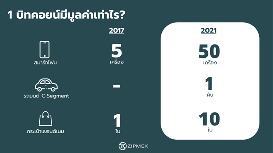 บิทคอยน์ราคาขึ้น? หรือเรามีอำนาจซื้อที่ลดลง? วิเคราะห์โดย Zipmex 