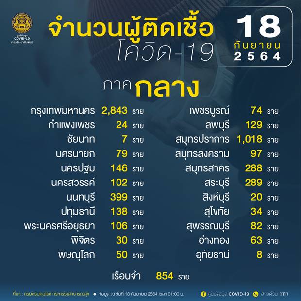 10 จังหวัดติดเชื้อโควิดรายใหม่สูงสุด กทม. 2,843 ราย 10 จังหวัดติดเชื้อโควิดรายใหม่สูงสุด กทม. 2,843 ราย