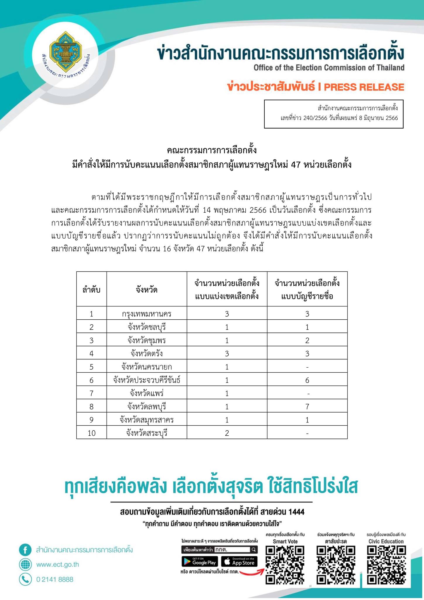 เปิดรายชื่อ 47 หน่วยเลือกตั้ง นับคะแนนใหม่ 11 มิ.ย.นี้ เปิดรายชื่อ 47 หน่วยเลือกตั้ง นับคะแนนใหม่ 11 มิ.ย.นี้