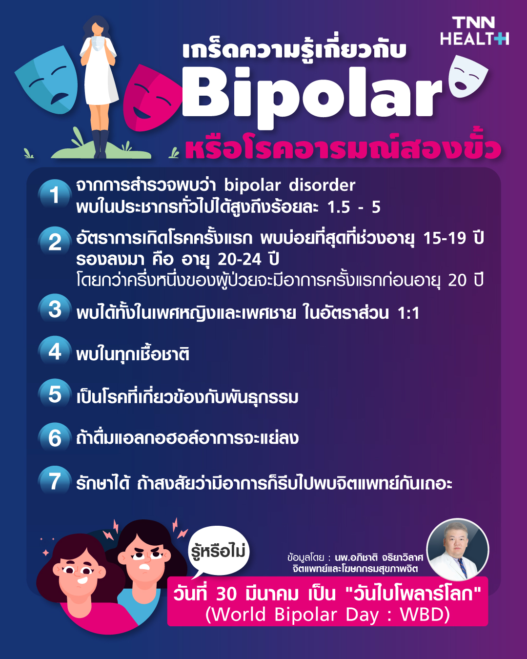 30 มีนาคม เป็น วันไบโพลาร์โลก รู้เรื่องราวข้อมูลของโรคนี้เป็นอย่างไร 30 มีนาคม เป็น วันไบโพลาร์โลก รู้เรื่องราวข้อมูลของโรคนี้เป็นอย่างไร
