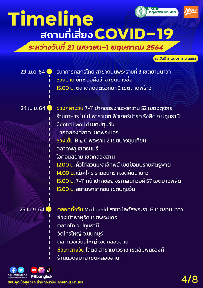 เช็กด่วน! กทม.อัปเดตสถานที่เสี่ยงโควิด-19 เพิ่มเติม