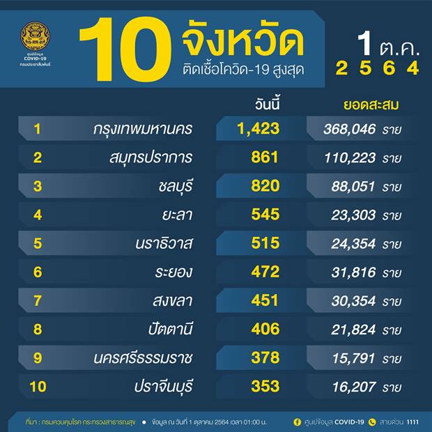 10 จังหวัดติดเชื้อโควิดรายใหม่สูงสุด กทม. วันนี้ 1,423 ราย 10 จังหวัดติดเชื้อโควิดรายใหม่สูงสุด กทม. วันนี้ 1,423 ราย