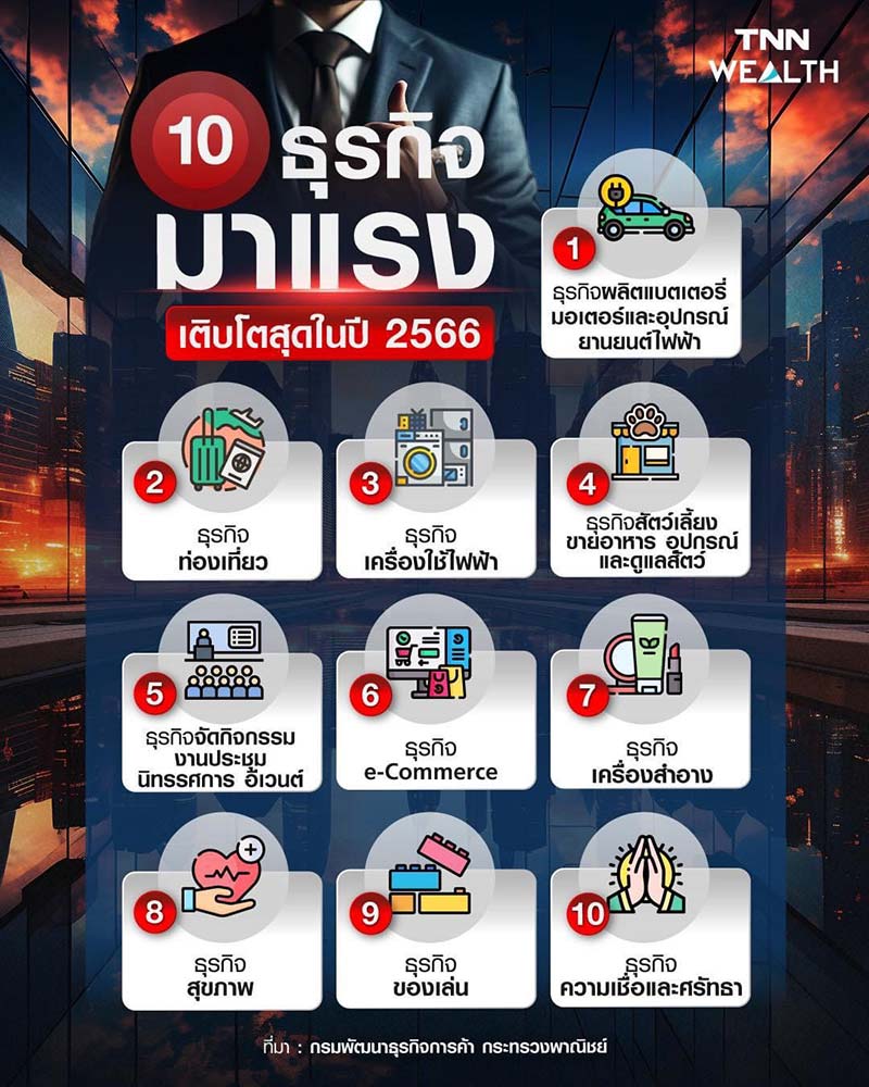 10 ธุรกิจมาแรง เติบโตสุดในปี 2566 10 ธุรกิจมาแรง เติบโตสุดในปี 2566