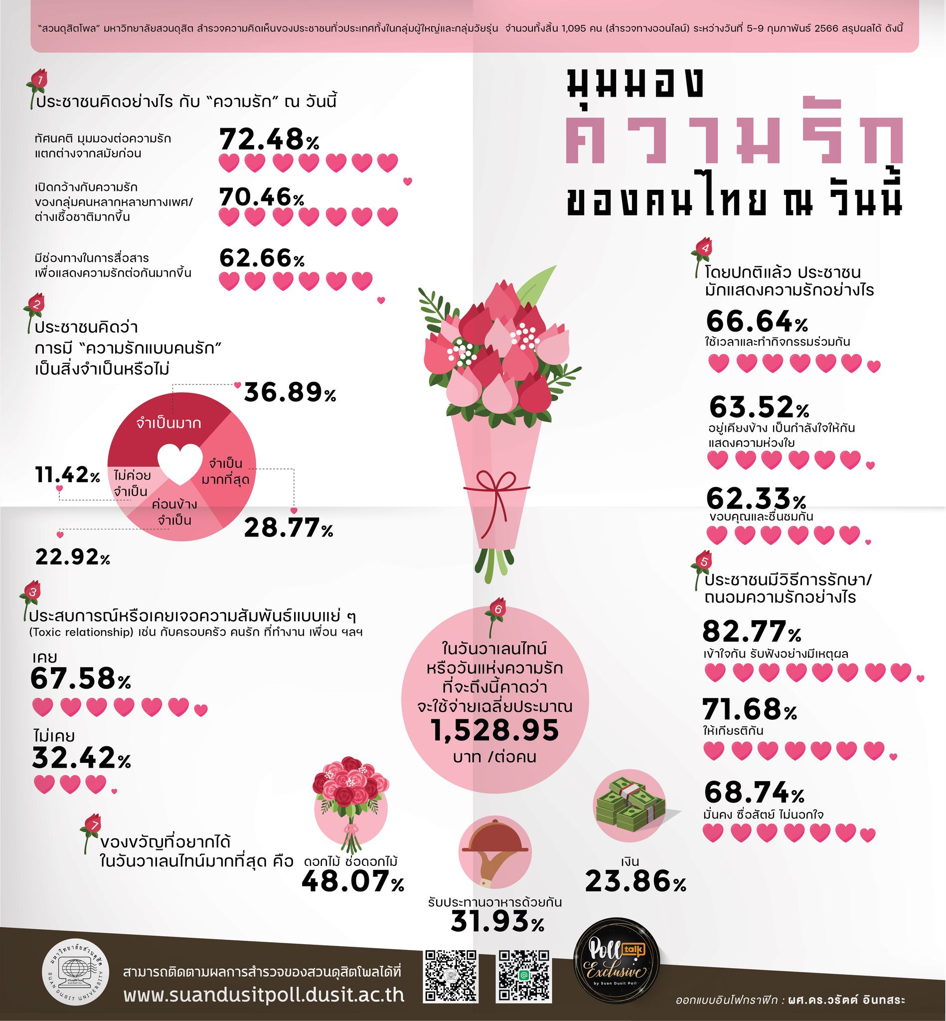 วันวาเลนไทน์ 2566 เปิดลิสต์ ของขวัญ อะไรที่คนอยากได้มากที่สุด วันวาเลนไทน์ 2566 เปิดลิสต์ ของขวัญ อะไรที่คนอยากได้มากที่สุด