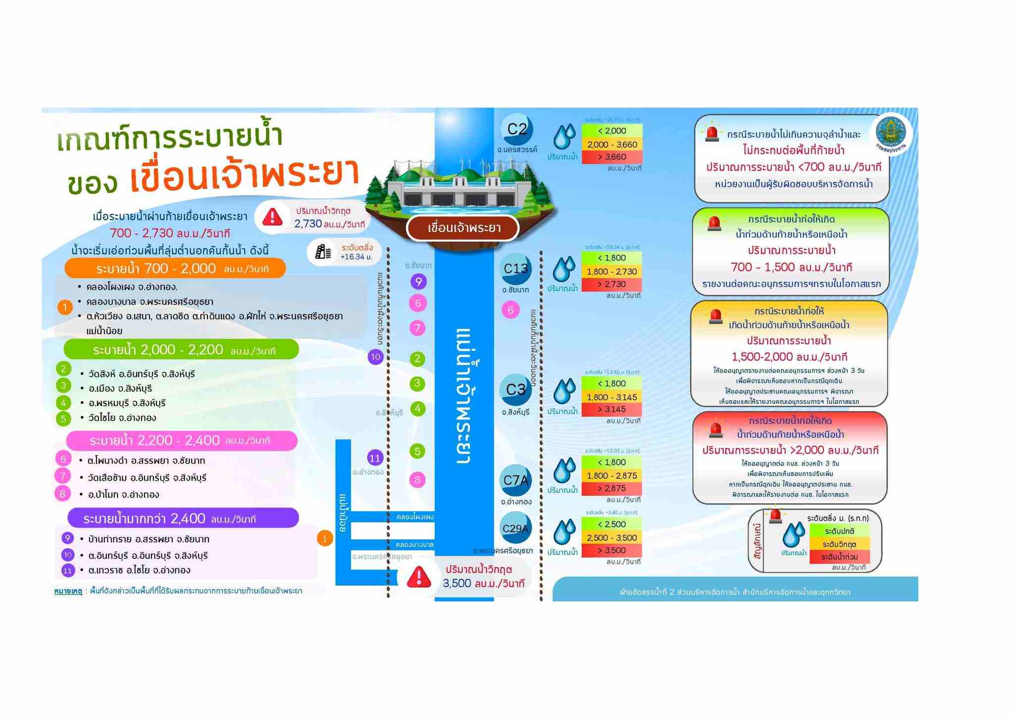 ปภ. เตือน 10 จังหวัดริมเจ้าพระยา ระวังน้ำล้นตลิ่ง ตั้งแต่ 26 ก.ค.เป็นต้นไป