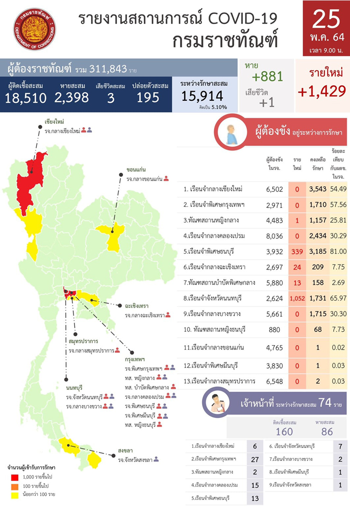 เรือนจำอ่วม! โควิดลามหนักติดเชื้อเพิ่ม 1,429 เสียชีวิตอีก 1 ราย เรือนจำอ่วม! โควิดลามหนักติดเชื้อเพิ่ม 1,429 เสียชีวิตอีก 1 ราย