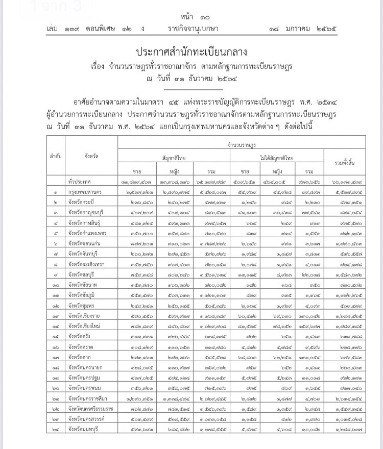 ราชกิจจาฯ ประกาศทะเบียนราษฎร จังหวัดไหนมีจำนวนราษฎรเท่าไหร่บ้าง