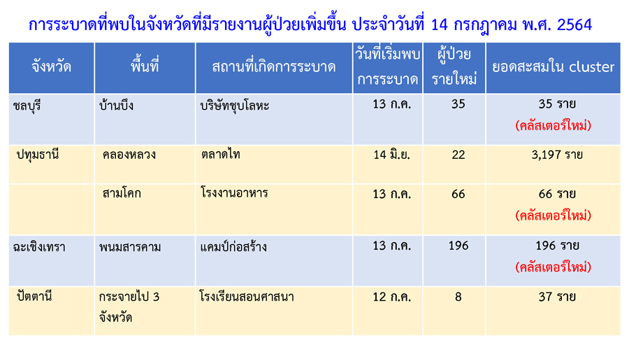 เช็กที่นี่! รวมคลัสเตอร์ กทม.ที่ต้องระวัง ต่างจังหวัดเจออีก 5 แห่ง เช็กที่นี่! รวมคลัสเตอร์ กทม.ที่ต้องระวัง ต่างจังหวัดเจออีก 5 แห่ง