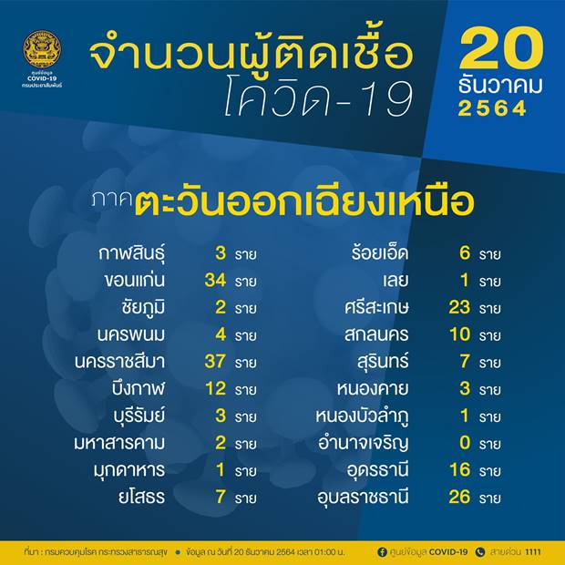เช็ก 10 จังหวัดพบผู้ติดเชื้อโควิดรายใหม่สูงสุด กทม.วันนี้ ติดเชื้อ 408 ราย เช็ก 10 จังหวัดพบผู้ติดเชื้อโควิดรายใหม่สูงสุด กทม.วันนี้ ติดเชื้อ 408 ราย
