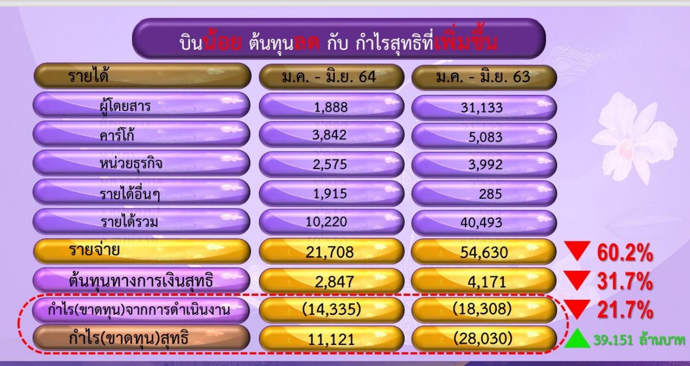 แผนฟื้นฟูการบินไทยคืบหั่นค่าใช้จ่าย4.48 หมื่นล้าน แผนฟื้นฟูการบินไทยคืบหั่นค่าใช้จ่าย4.48 หมื่นล้าน