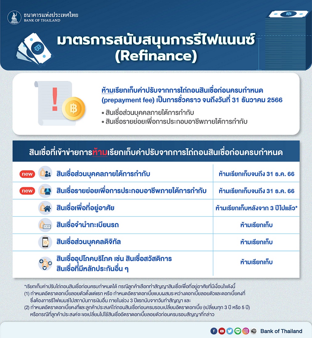 เช็กด่วน! ธปท. ออกมาตรการแก้หนี้ระยะยาวเพิ่มเติม ด้วยการรีไฟแนนซ์-รวมหนี้