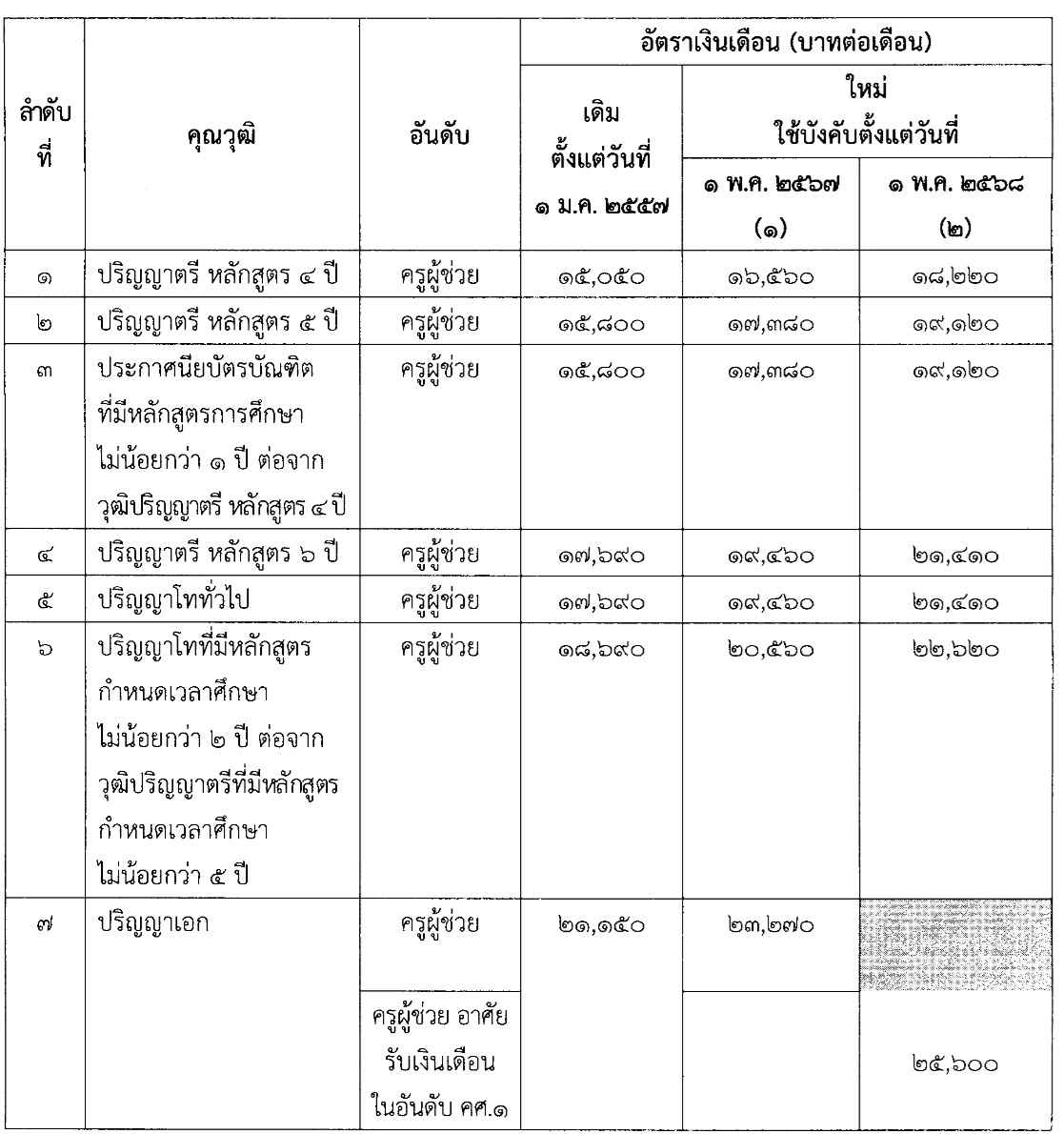 เปิดฐาน เงินเดือนข้าราชการ แต่ละตำแหน่ง ต่ำสุด-สูงสุด ได้เท่าไร? เปิดฐาน เงินเดือนข้าราชการ แต่ละตำแหน่ง ต่ำสุด-สูงสุด ได้เท่าไร?