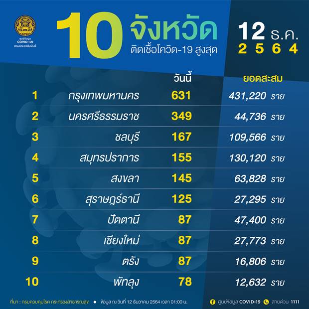 10 จังหวัดติดโควิดสูงสุดวันนี้ 10 จังหวัดติดโควิดสูงสุดวันนี้