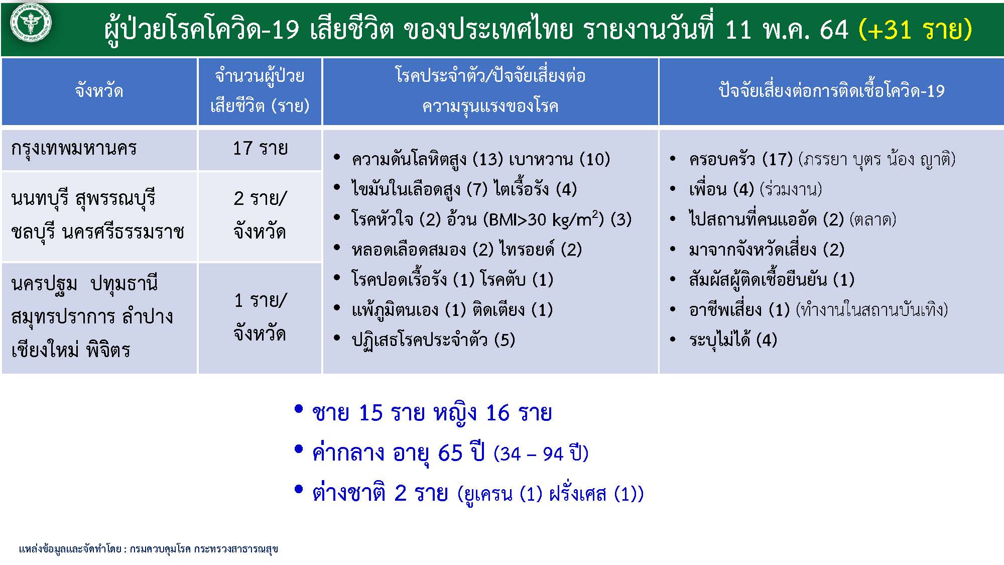ศบค.สรุป 5 จังหวัดพบผู้เสียชีวิตจากโควิดสูงสุด เผยป่วยความดันมากสุด 73% ศบค.สรุป 5 จังหวัดพบผู้เสียชีวิตจากโควิดสูงสุด เผยป่วยความดันมากสุด 73%
