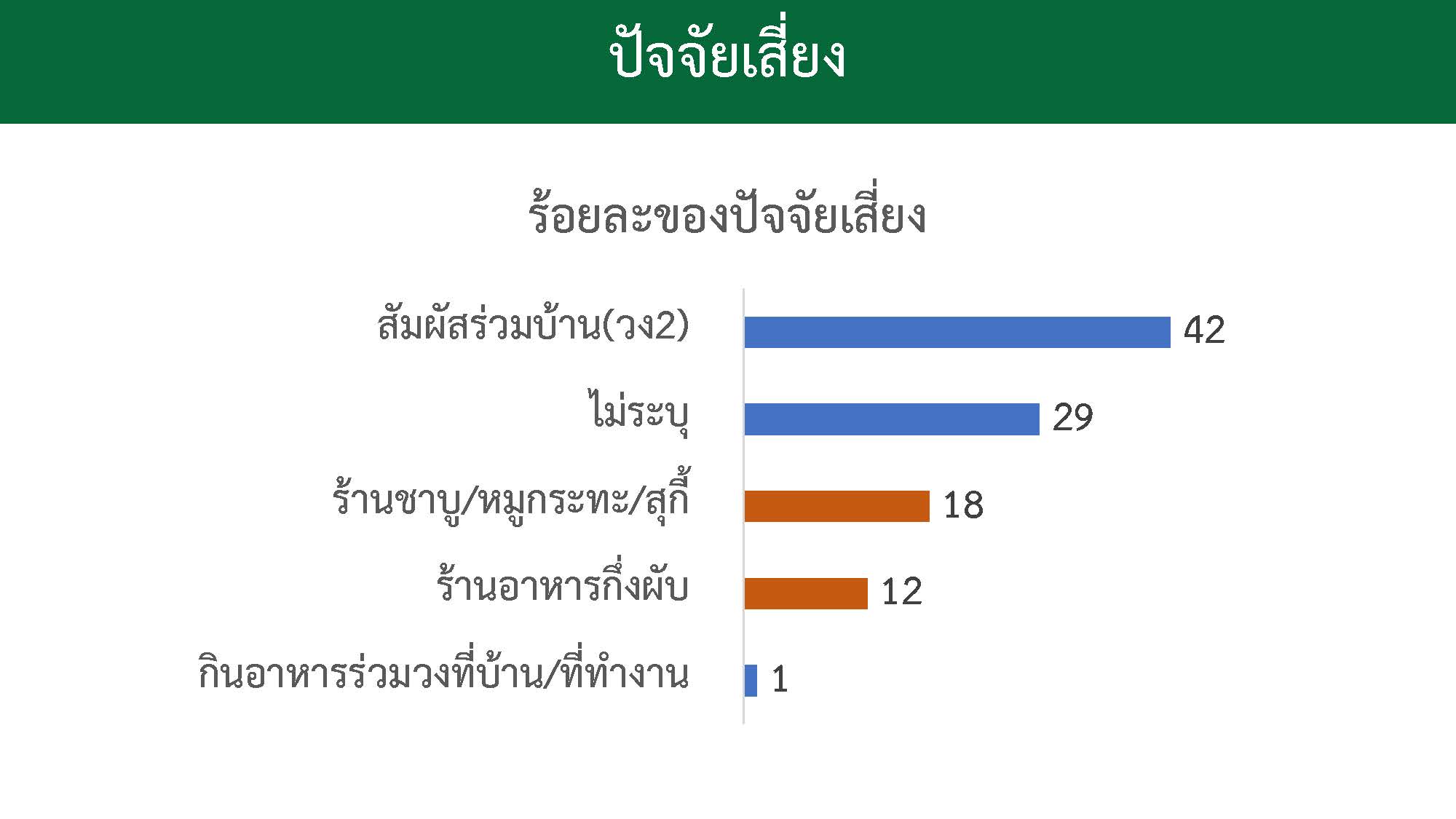 เปิดปัจจัยเสี่ยง! กลุ่มก้อนติดโควิด กระจายเชื้อจากทานอาหารร่วมกัน เปิดปัจจัยเสี่ยง! กลุ่มก้อนติดโควิด กระจายเชื้อจากทานอาหารร่วมกัน