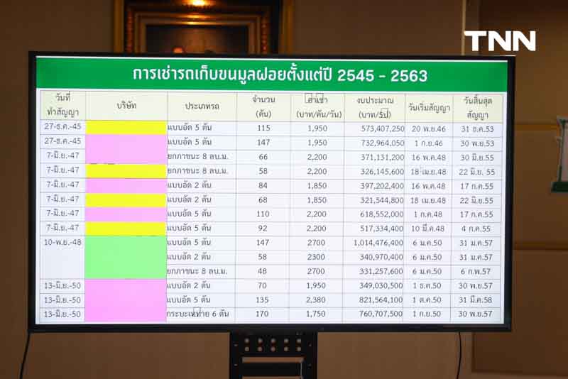 กทม. แจงการเช่ารถขยะไฟฟ้า ทำสัญญาระยะสั้น 9 เดือนประหยัดงบกว่า 127 ล้านบาท กทม. แจงการเช่ารถขยะไฟฟ้า ทำสัญญาระยะสั้น 9 เดือนประหยัดงบกว่า 127 ล้านบาท