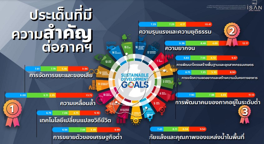 สกสว.หนุนจัดเวทีรับฟังเสียงชาวอีสาน เร่งแก้หนี้แก้จนและปัญหาสิ่งแวดล้อม
