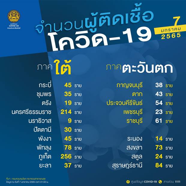 เปิด 10 จังหวัดติดโควิดรายใหม่สูงสุด ชลบุรี อันดับหนึ่ง ยอดพุ่ง 1,342 ราย เปิด 10 จังหวัดติดโควิดรายใหม่สูงสุด ชลบุรี อันดับหนึ่ง ยอดพุ่ง 1,342 ราย