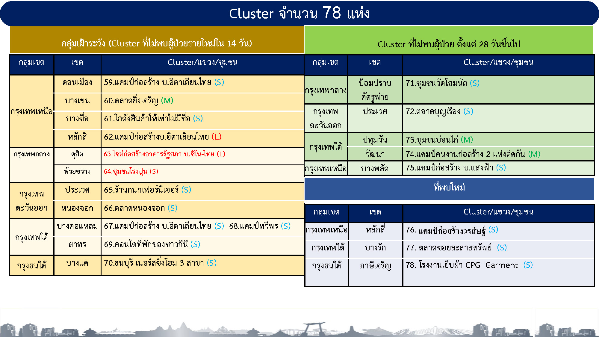 78 คลัสเตอร์กระจายทั่วพื้นที่กทม. ล่าสุดพบใหม่อีก 3 แห่ง
