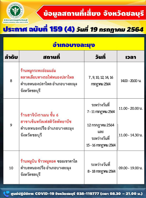 เช็กด่วน! ชลบุรีอัปเดตสถานที่เสี่ยง วันนี้ติดเชื้อ +537 มีบุคลากรแพทย์ด้วย เช็กด่วน! ชลบุรีอัปเดตสถานที่เสี่ยง วันนี้ติดเชื้อ +537 มีบุคลากรแพทย์ด้วย