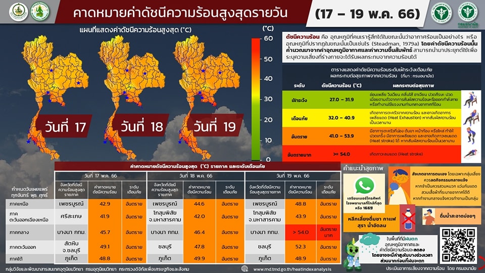 ดัชนีความร้อนสูงสุด 19 พฤษภาคม 2566 พื้นที่ไหน? ทะลุ 50 องศาฯอยู่ในระดับอันตรายมาก