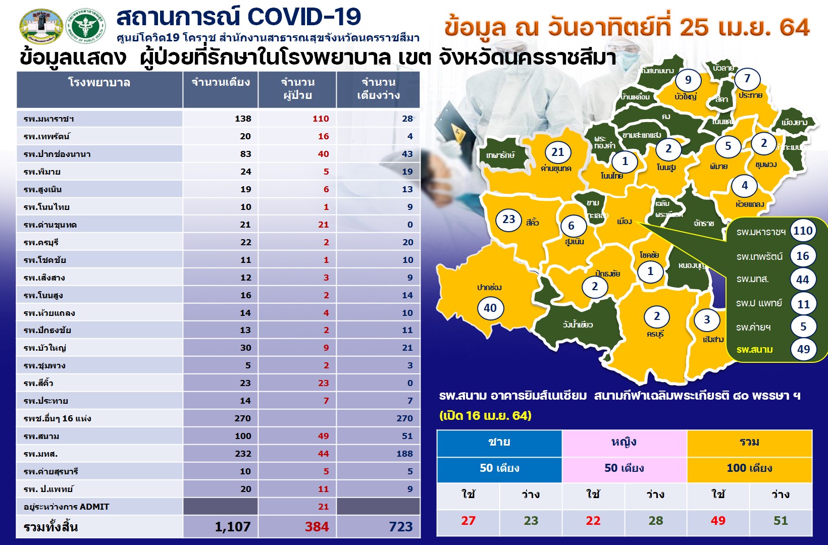 โคราชน่าห่วง! ยอดพุ่งรายวัน เร่งตรวจหาเชื้อโควิดกว่า 2,000 คน