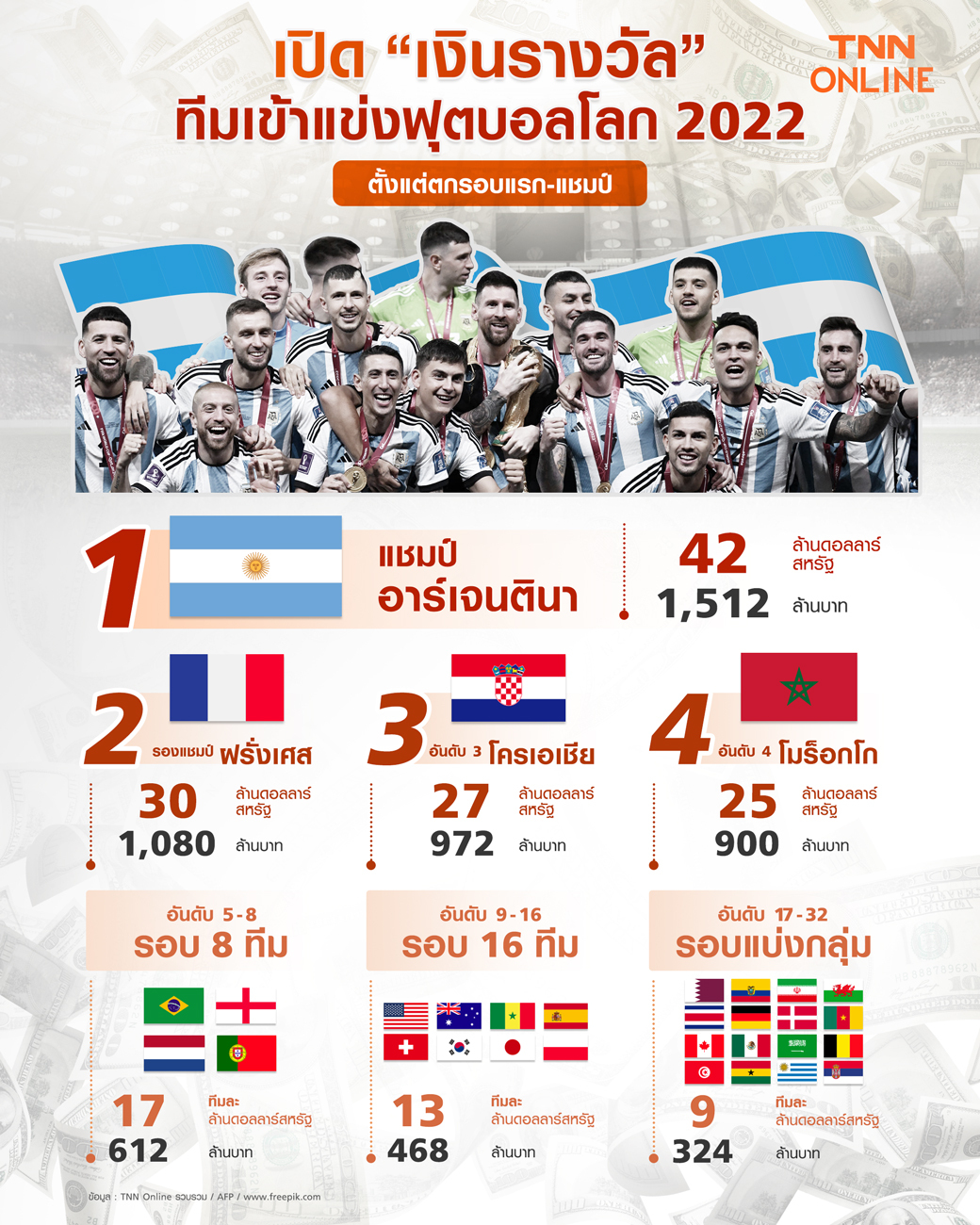 เปิดเงินรางวัลทีมเข้าแข่งฟุตบอลโลก2022 ตั้งแต่ตกรอบแรก-แชมป์ เปิดเงินรางวัลทีมเข้าแข่งฟุตบอลโลก2022 ตั้งแต่ตกรอบแรก-แชมป์