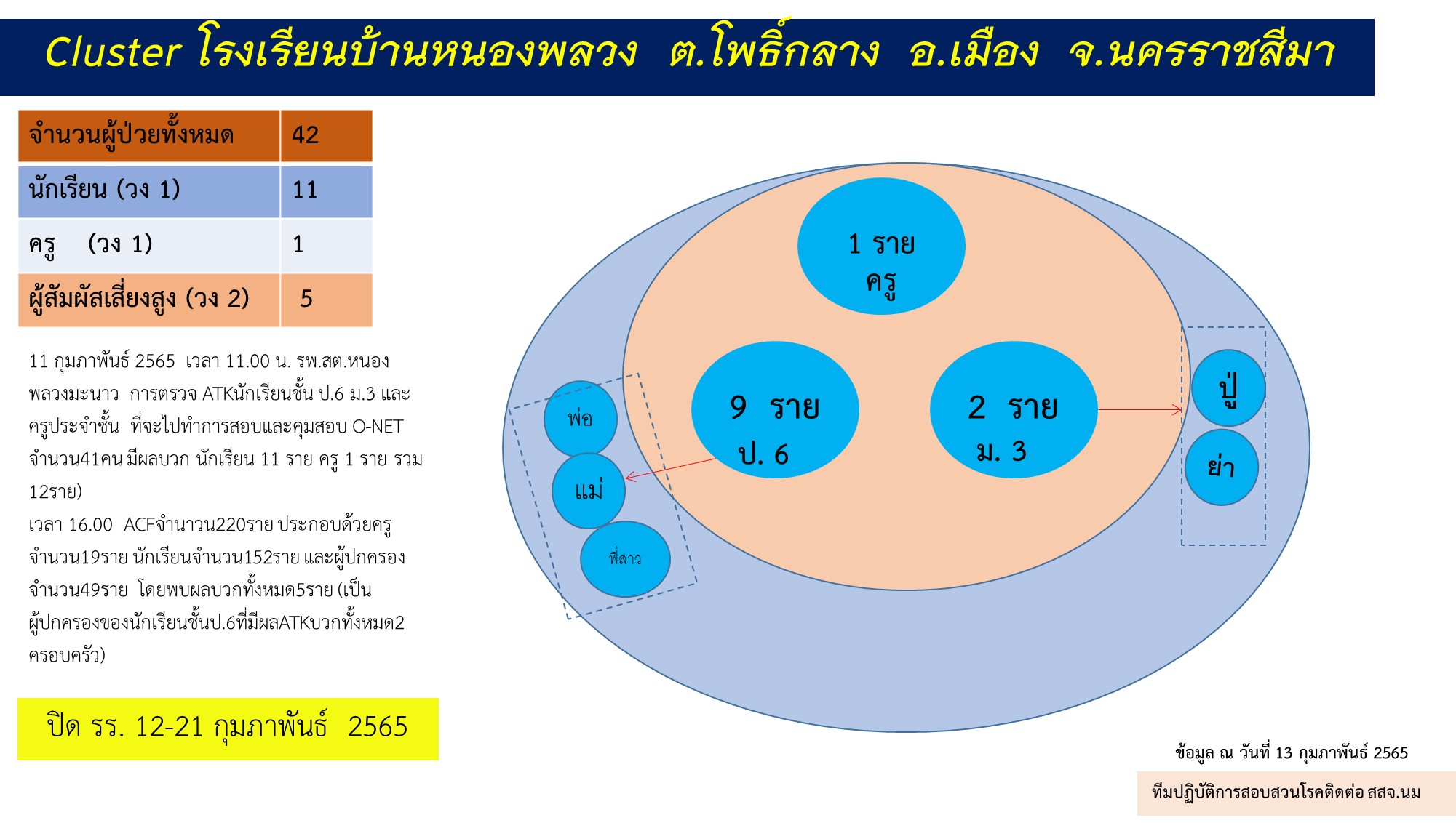 โคราชนร.ติดโควิดเพียบ เกิดคลัสเตอร์ 4 โรงเรียนสั่งปิดเรียนออนไลน์ โคราชนร.ติดโควิดเพียบ เกิดคลัสเตอร์ 4 โรงเรียนสั่งปิดเรียนออนไลน์