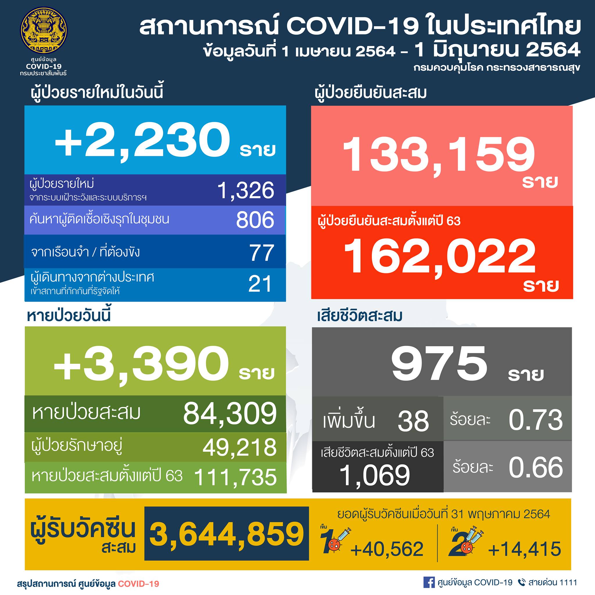 โควิด-19 วันนี้ ตัวเลขยังสูง! ติดเชื้ออีก 2,230 ราย เสียชีวิต 38 ราย โควิด-19 วันนี้ ตัวเลขยังสูง! ติดเชื้ออีก 2,230 ราย เสียชีวิต 38 ราย
