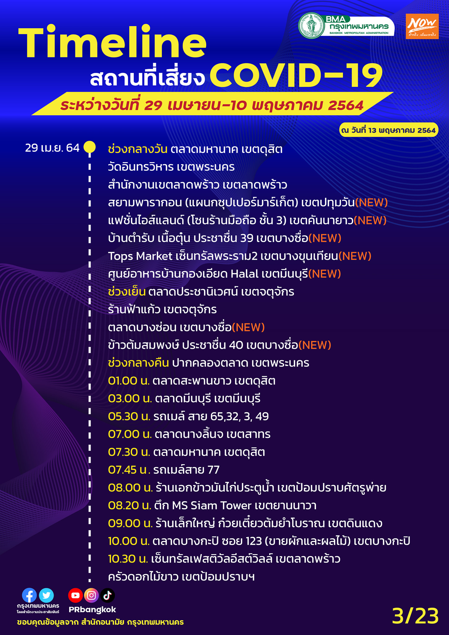 กทม.อัปเดตไทม์ไลน์จุดเสี่ยงติดเชื้อโควิด ตลาด-ห้างดัง-ร้านอาหาร กทม.อัปเดตไทม์ไลน์จุดเสี่ยงติดเชื้อโควิด ตลาด-ห้างดัง-ร้านอาหาร