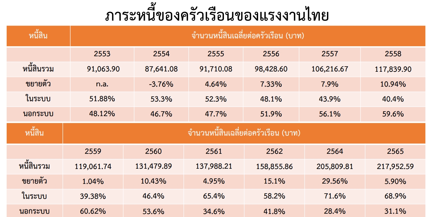 น่าเป็นห่วง !คนไทยเป็นหนี้สูงสุดรอบ 14 ปี แตะ 2.18 แสนบาทต่อครัวเรือน