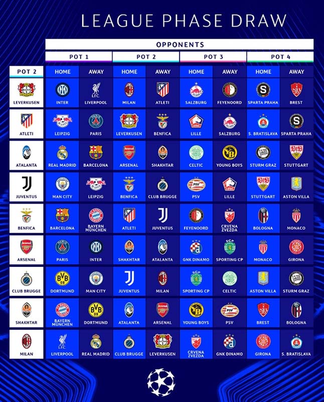 สรุปผลจับสลากประกบคู่ ยูฟ่า แชมเปี้ยนส์ ลีก 2024/25 โฉมใหม่