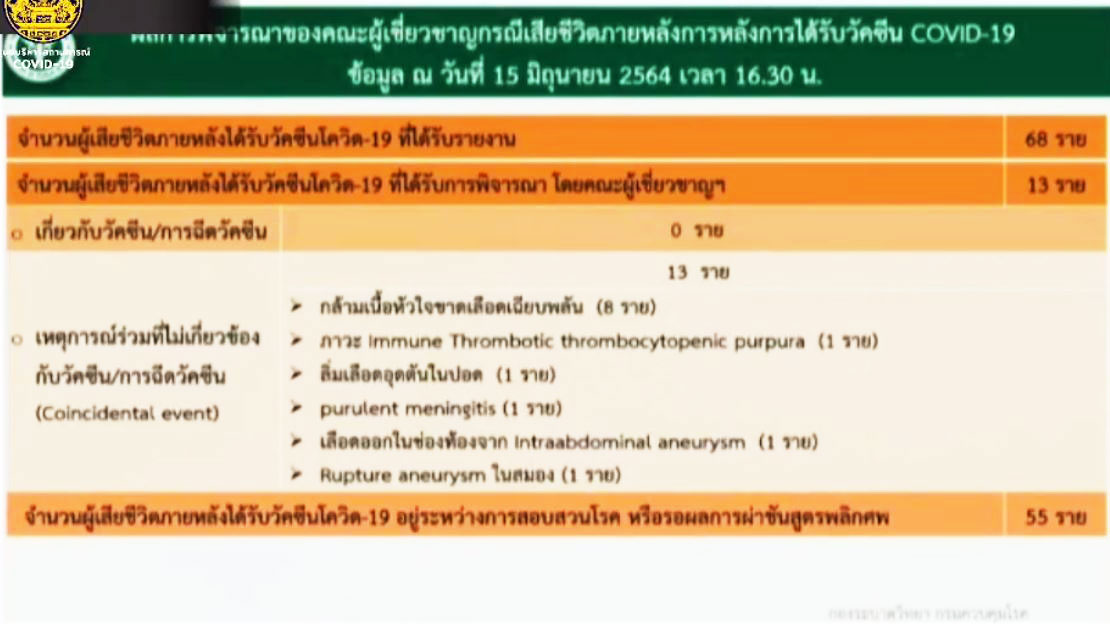 สธ.พบผู้เสียชีวิตหลังฉีดวัคซีนโควิด 68 ราย 13 ราย ไม่เกี่ยววัคซีน ที่เหลือรอสอบสวนโรค สธ.พบผู้เสียชีวิตหลังฉีดวัคซีนโควิด 68 ราย 13 ราย ไม่เกี่ยววัคซีน ที่เหลือรอสอบสวนโรค