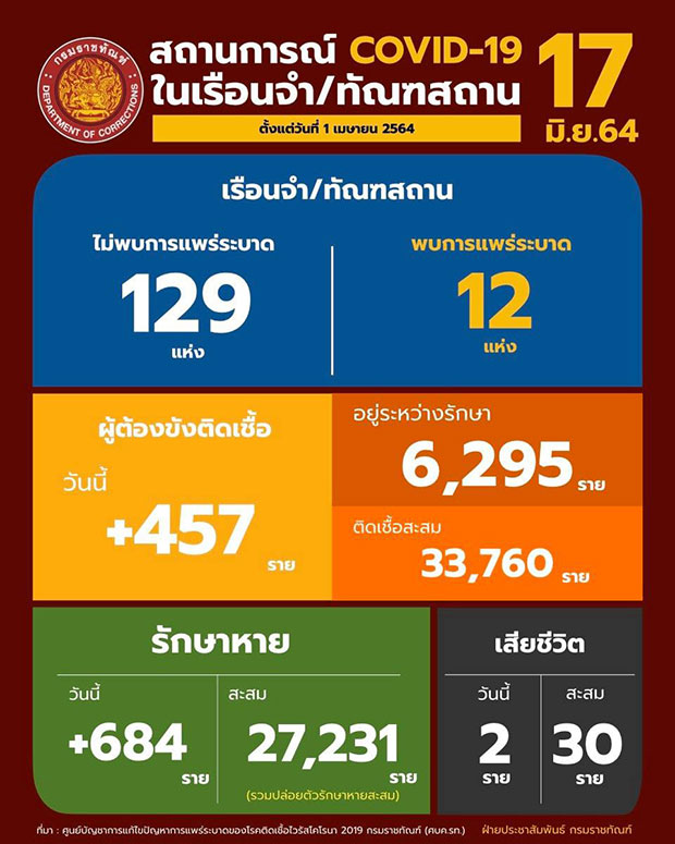 ราชทัณฑ์ ชี้แนวโน้มสถานการณ์โควิดในเรือนจำดีขึ้น ยอดรักษาหายแล้ว 80% ราชทัณฑ์ ชี้แนวโน้มสถานการณ์โควิดในเรือนจำดีขึ้น ยอดรักษาหายแล้ว 80%