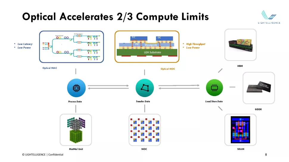 ชิปประมวลผลความเร็วแสง แก้สมการคณิตศาสตร์เร็วกว่า GPU ถึง 350 เท่า !! ชิปประมวลผลความเร็วแสง แก้สมการคณิตศาสตร์เร็วกว่า GPU ถึง 350 เท่า !!