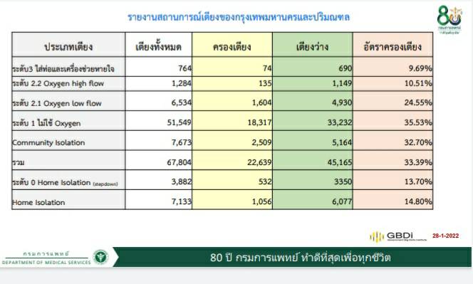 เตียงโควิด-19 ทุกกลุ่ม ยังคงว่าง รวม 4 หมื่นกว่าเตียง