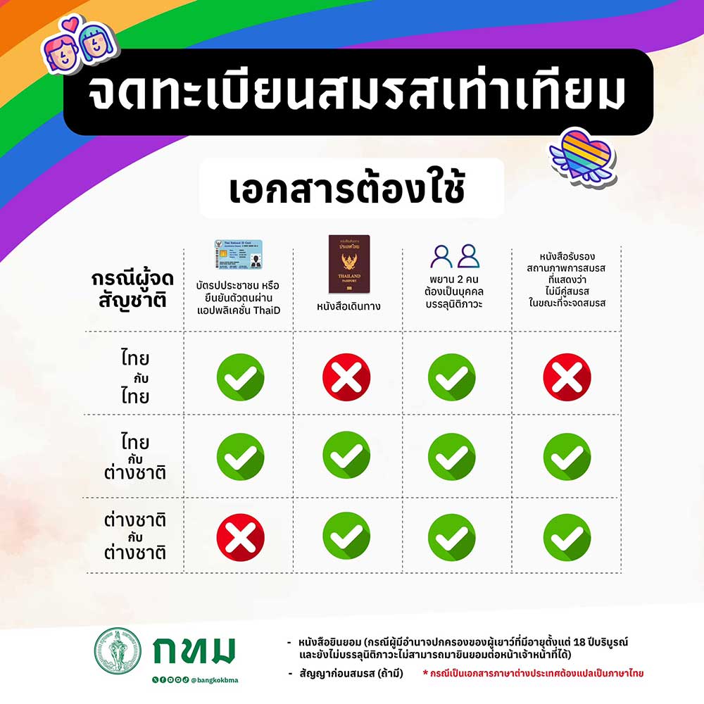 “จดทะเบียนสมรสเท่าเทียม” เปิดรายละเอียดคุณสมบัติ-จดทะเบียนแล้วมีสิทธิอะไรบ้าง “จดทะเบียนสมรสเท่าเทียม” เปิดรายละเอียดคุณสมบัติ-จดทะเบียนแล้วมีสิทธิอะไรบ้าง