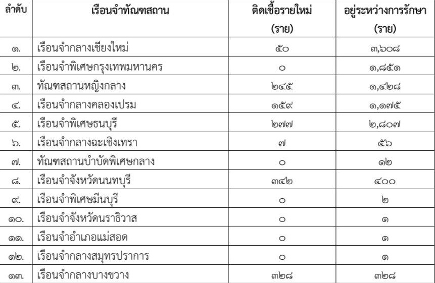 พุ่งไม่หยุด! ผู้ต้องขังติดโควิดวันนี้อีก 1,408 คน เรือนจำกลางนนทบุรีพบมากสุด