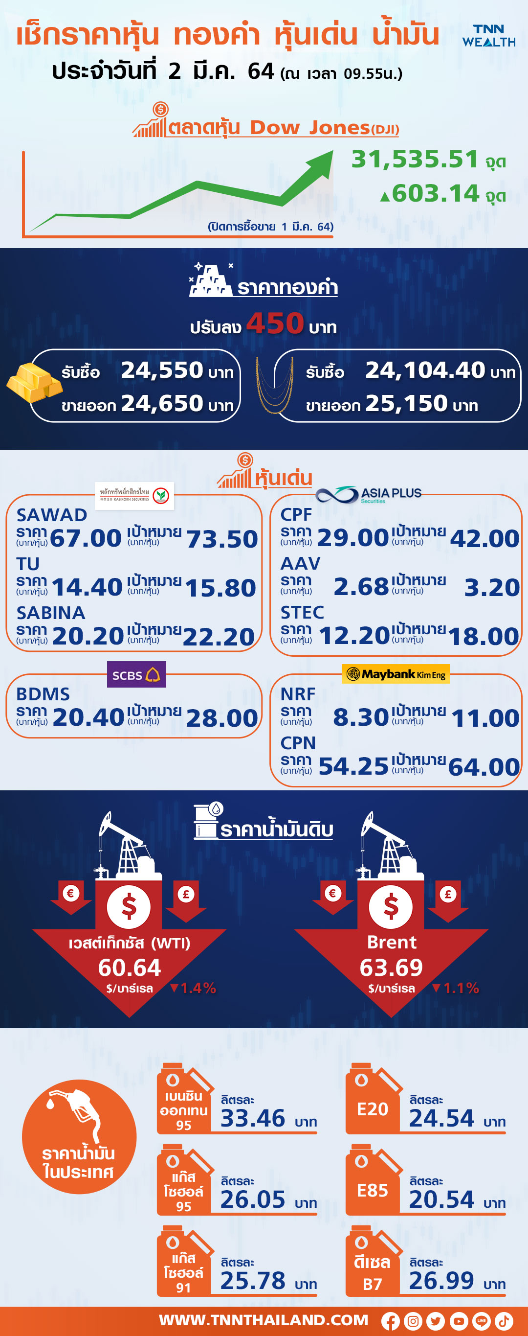 หุ้นไทยเด้งสอดรับตลาดหุ้นเอเชีย หลังดาวโจนส์ปิดพุ่งรับข่าวตัวเลขเศรษฐกิจฟื้น