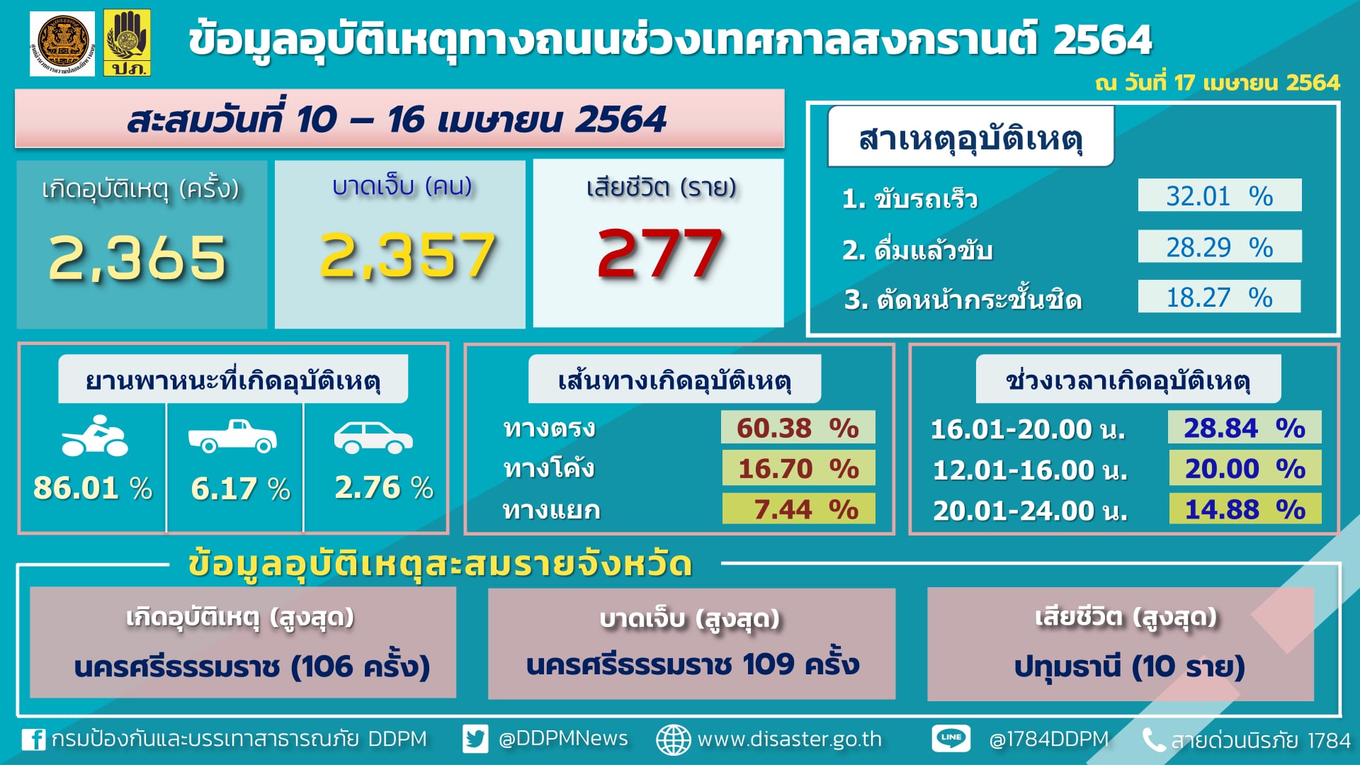 เปิดตัวเลขสรุป! อุบัติเหตุทางถนนช่วงสงกรานต์ 7 วันอันตราย ปทุมธานีเสียชีวิตมากที่สุด เปิดตัวเลขสรุป! อุบัติเหตุทางถนนช่วงสงกรานต์ 7 วันอันตราย ปทุมธานีเสียชีวิตมากที่สุด
